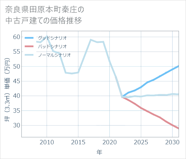奈良県田原本町秦庄の中古戸建て価格推移