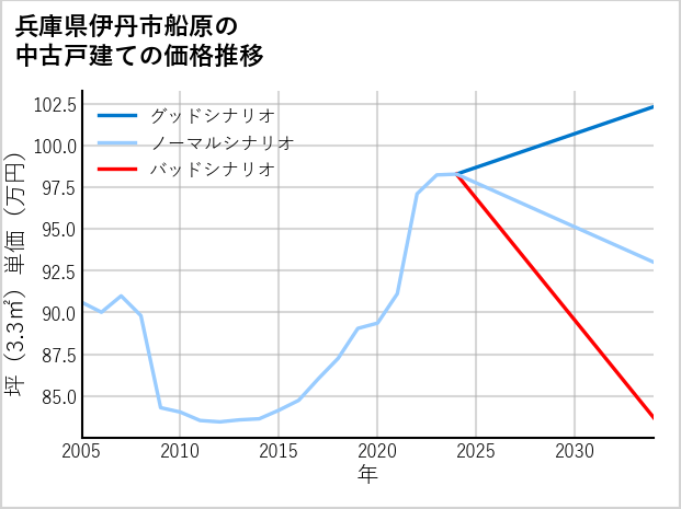 兵庫県伊丹市船原の中古戸建て価格推移