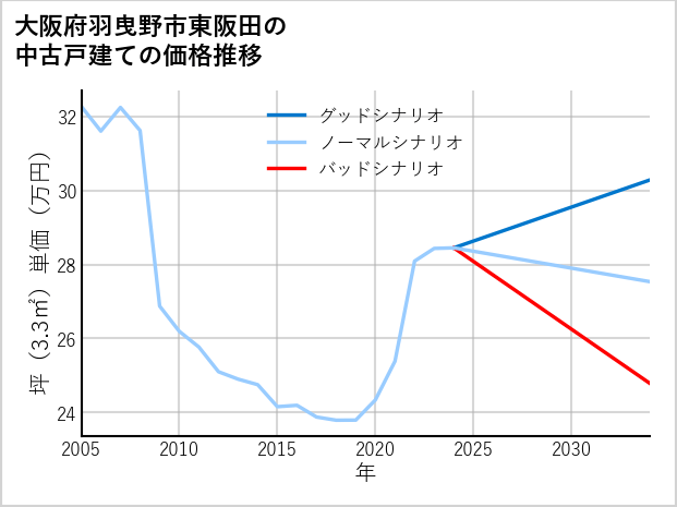 大阪府羽曳野市東阪田の中古戸建て価格推移