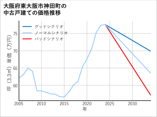大阪府東大阪市神田町の中古戸建て価格推移