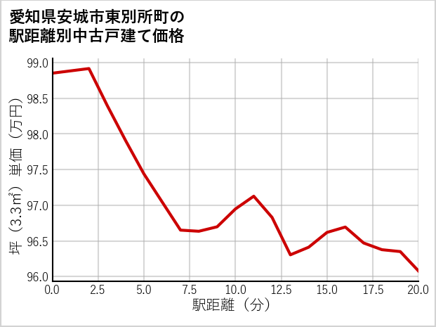 愛知県安城市東別所町の徒歩距離別の中古戸建て坪単価