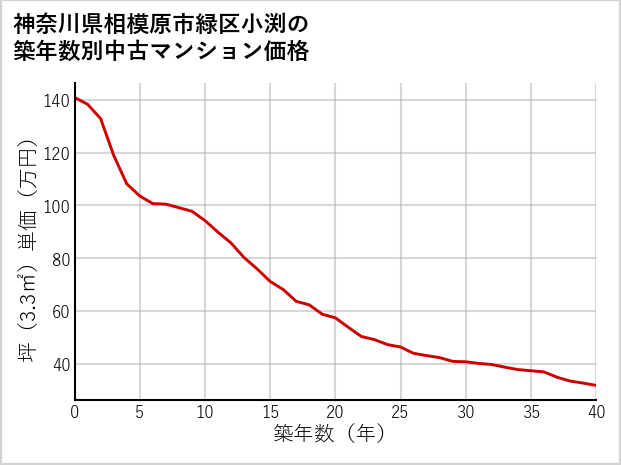 神奈川県相模原市緑区小渕の築年数別の中古マンション坪単価