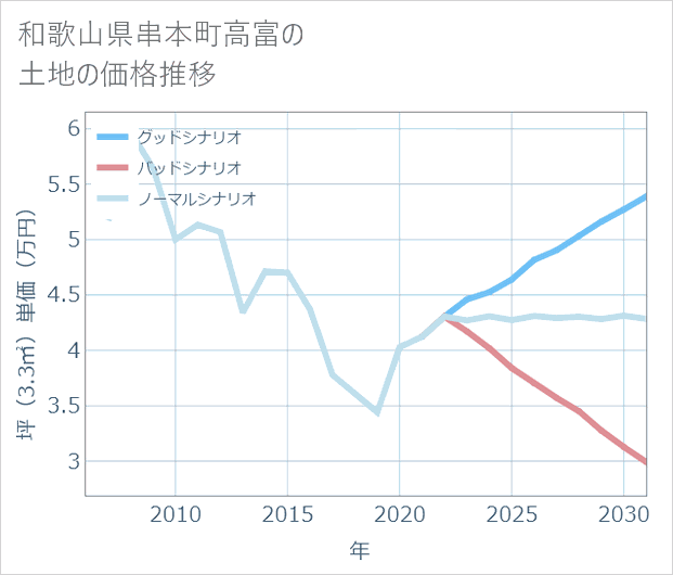 和歌山県串本町高富の土地価格推移