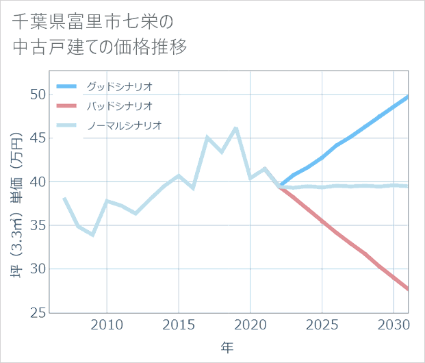 千葉県富里市七栄の中古戸建て価格推移