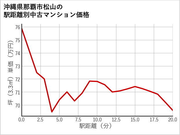 沖縄県那覇市松山の徒歩距離別の中古マンション坪単価