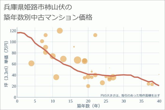 兵庫県姫路市柿山伏の築年数別の中古マンション坪単価