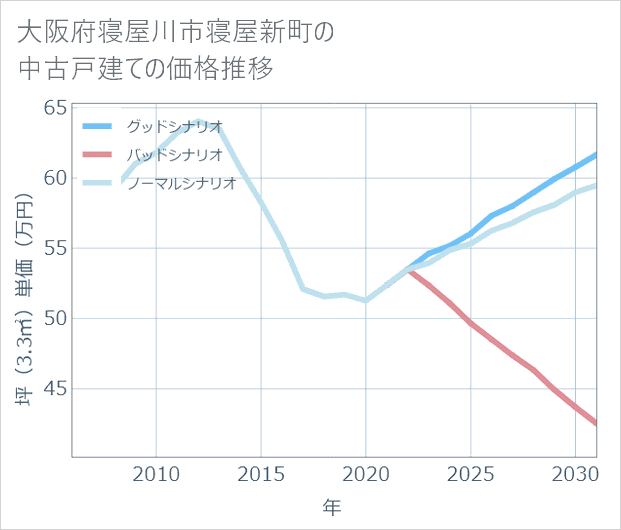 大阪府寝屋川市寝屋新町の中古戸建て価格推移