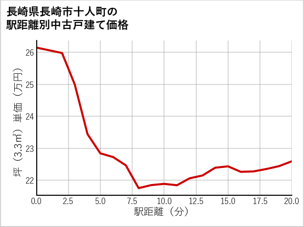 長崎県長崎市十人町の徒歩距離別の中古戸建て坪単価