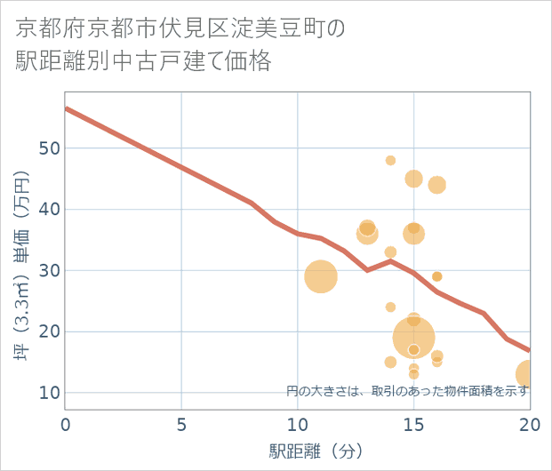 京都府京都市伏見区淀美豆町の徒歩距離別の中古戸建て坪単価