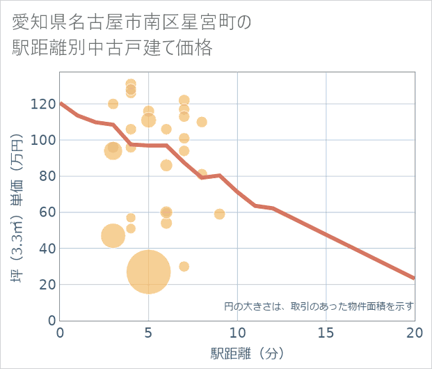 愛知県名古屋市南区星宮町の徒歩距離別の中古戸建て坪単価