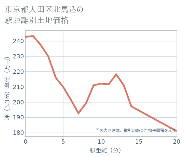 東京都大田区北馬込の徒歩距離別の土地坪単価