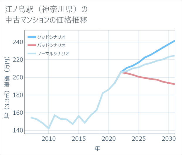 江ノ島駅(神奈川県)の中古マンション価格推移