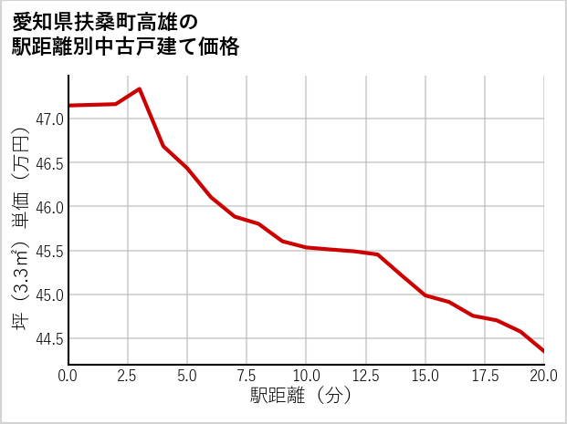 愛知県扶桑町高雄の徒歩距離別の中古戸建て坪単価