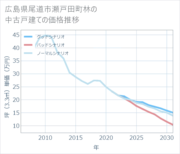 広島県尾道市瀬戸田町林の中古戸建て価格推移