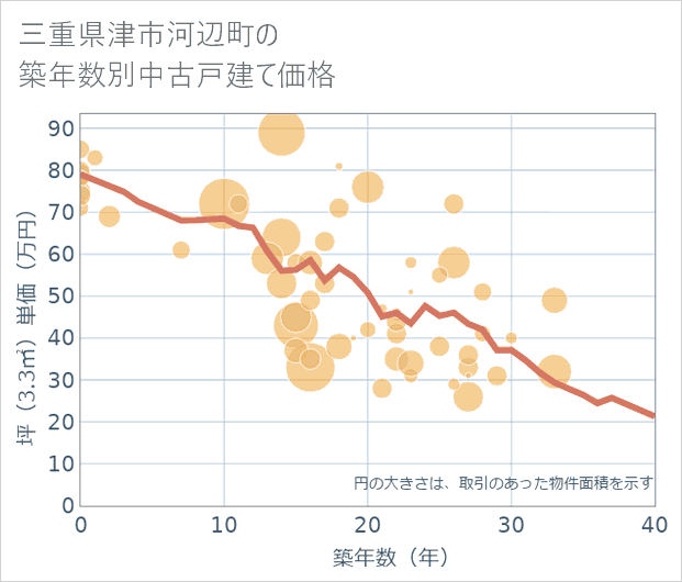 三重県津市河辺町の築年数別の中古戸建て坪単価