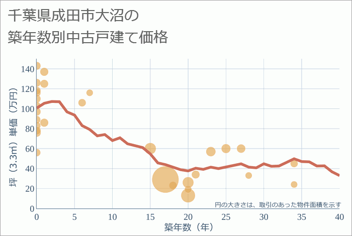 千葉県成田市大沼の築年数別の中古戸建て坪単価