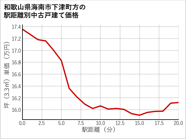 和歌山県海南市下津町方の徒歩距離別の中古戸建て坪単価