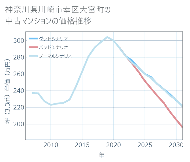 神奈川県川崎市幸区大宮町の中古マンション価格推移
