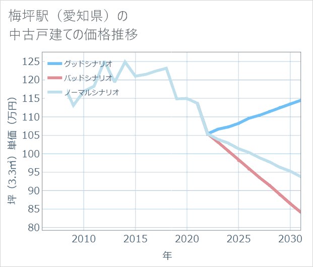 梅坪駅(愛知県)の中古戸建て価格推移