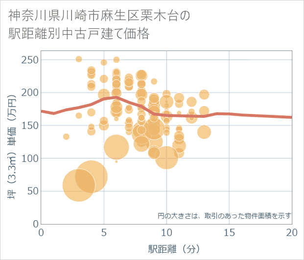 神奈川県川崎市麻生区栗木台の徒歩距離別の中古戸建て坪単価