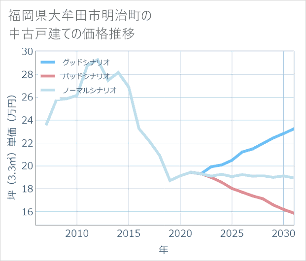 福岡県大牟田市明治町の中古戸建て価格推移