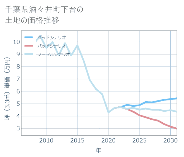 千葉県酒々井町下台の土地価格推移