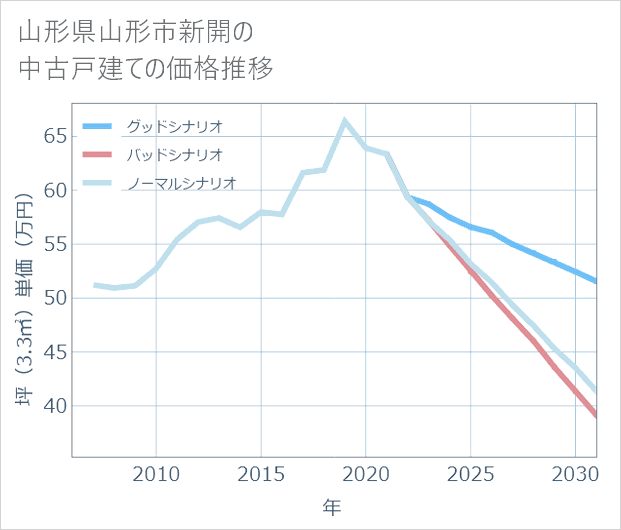 山形県山形市新開の中古戸建て価格推移