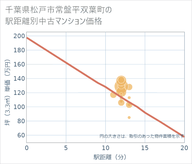 千葉県松戸市常盤平双葉町の徒歩距離別の中古マンション坪単価