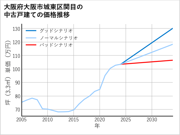 大阪府大阪市城東区関目の中古戸建て価格推移