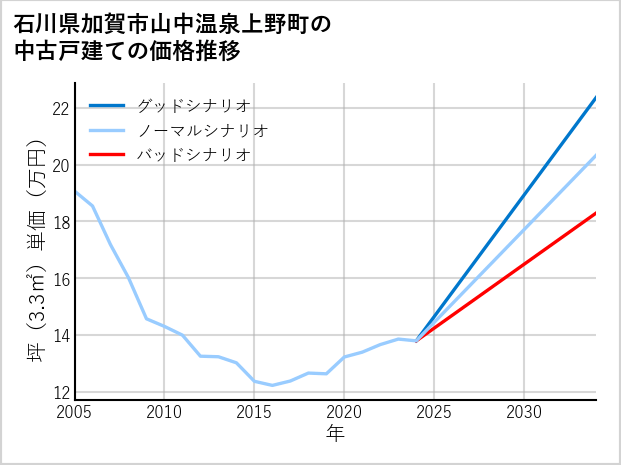 石川県加賀市山中温泉上野町の中古戸建て価格推移
