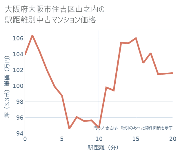 大阪府大阪市住吉区山之内の徒歩距離別の中古マンション坪単価