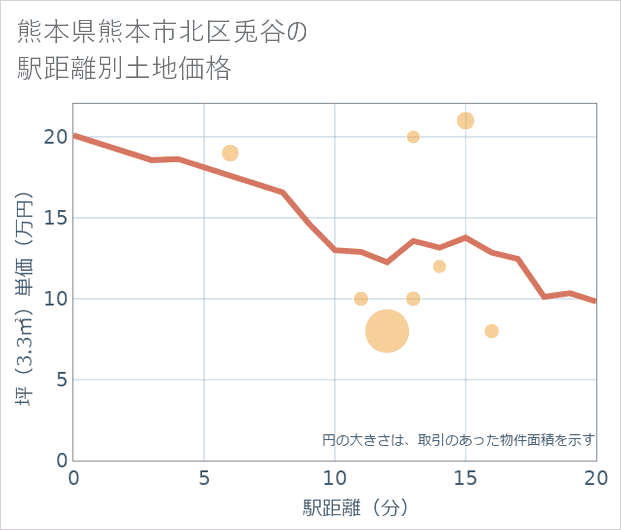 熊本県熊本市北区兎谷の徒歩距離別の土地坪単価