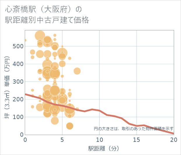 心斎橋駅(大阪府)の徒歩距離別の中古戸建て坪単価