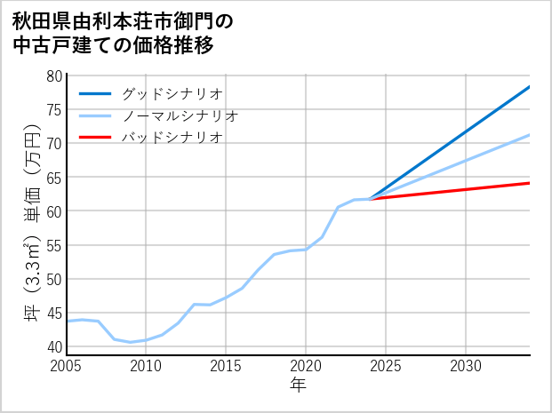 秋田県由利本荘市御門の中古戸建て価格推移