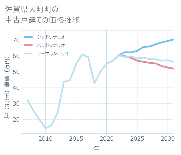 佐賀県大町町の中古戸建て価格推移