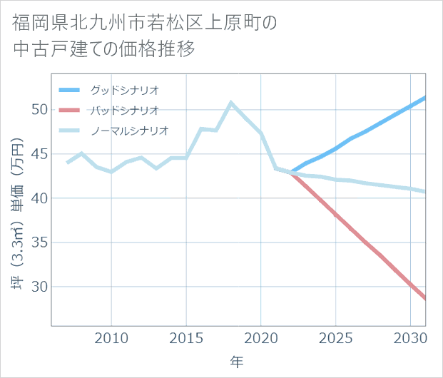 福岡県北九州市若松区上原町の中古戸建て価格推移
