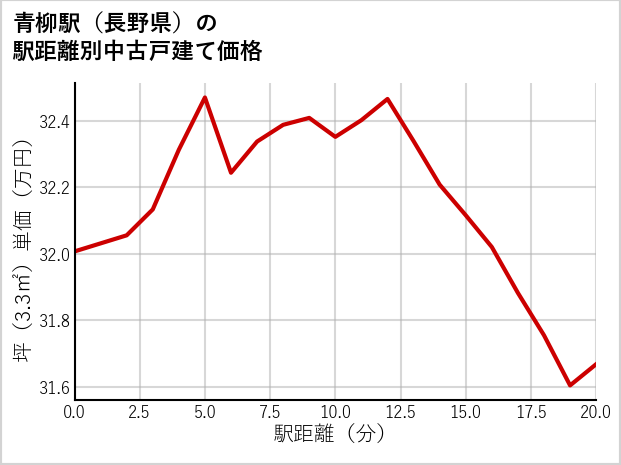 青柳駅（長野県）の徒歩距離別の中古戸建て坪単価