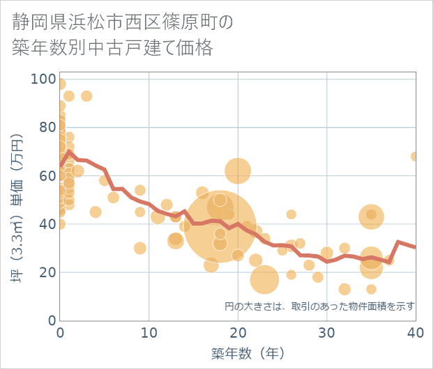 静岡県浜松市西区篠原町の築年数別の中古戸建て坪単価