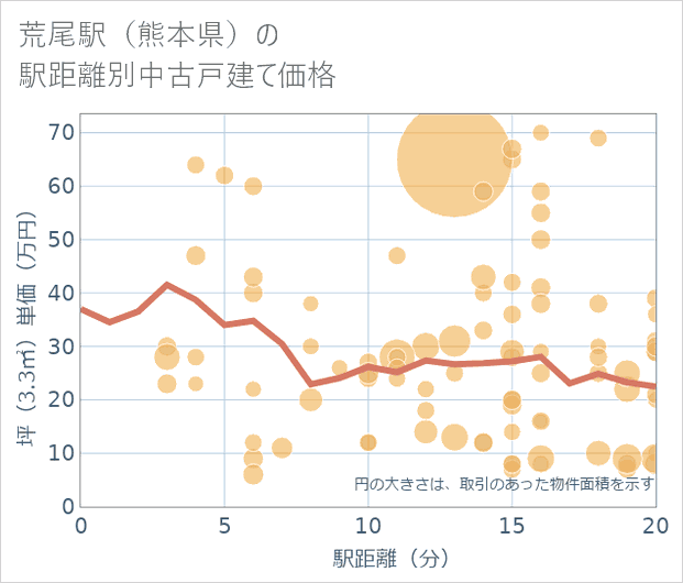 荒尾駅(熊本県)の徒歩距離別の中古戸建て坪単価