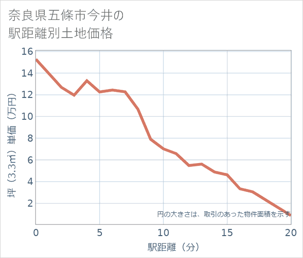 奈良県五條市今井の徒歩距離別の土地坪単価