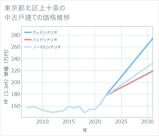 東京都北区上十条の中古戸建て価格推移