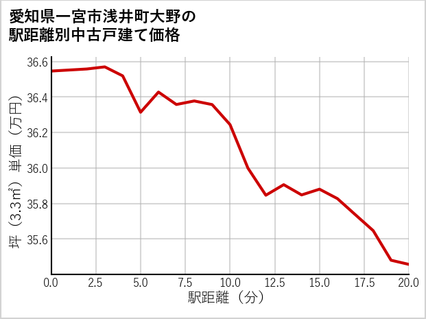 愛知県一宮市浅井町大野の徒歩距離別の中古戸建て坪単価