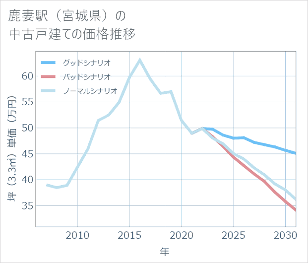 鹿妻駅(宮城県)の中古戸建て価格推移