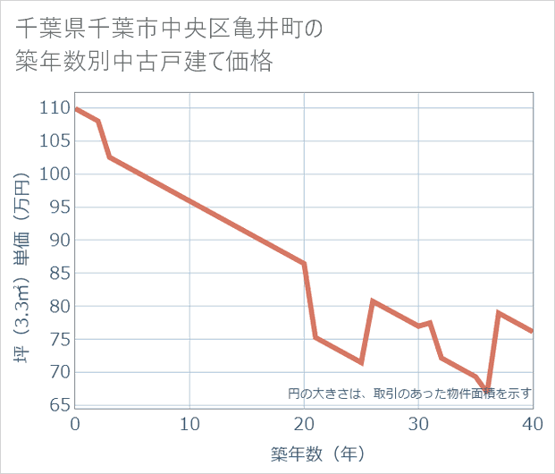 千葉県千葉市中央区亀井町の築年数別の中古戸建て坪単価