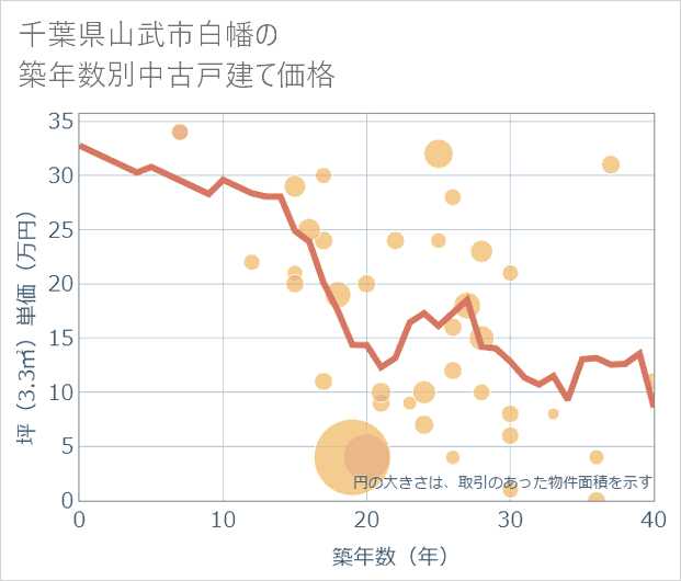 千葉県山武市白幡の築年数別の中古戸建て坪単価