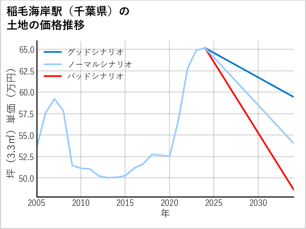 稲毛海岸駅（千葉県）の土地価格推移