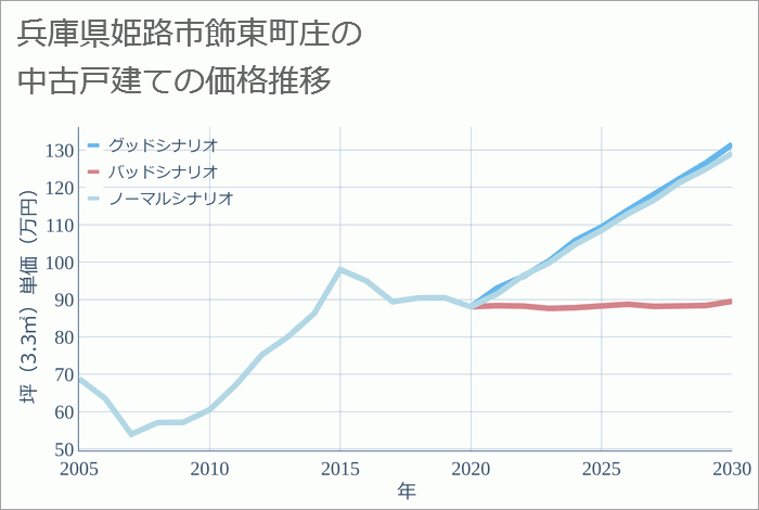 兵庫県姫路市飾東町庄の中古戸建て価格推移