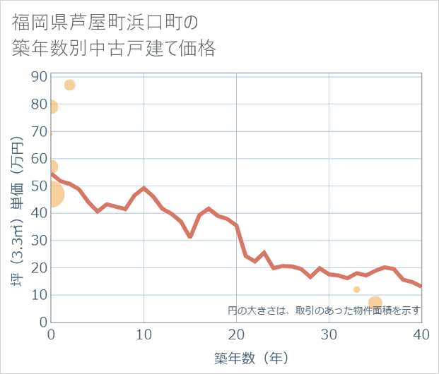福岡県芦屋町浜口町の築年数別の中古戸建て坪単価