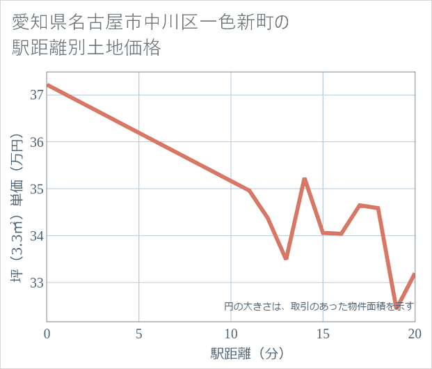 愛知県名古屋市中川区一色新町の徒歩距離別の土地坪単価