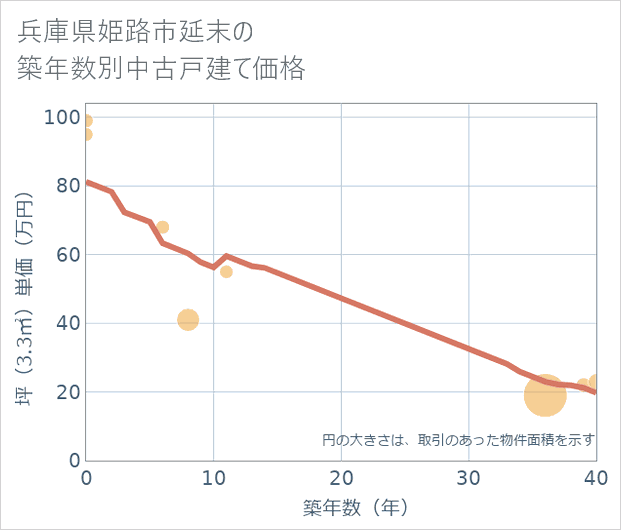 兵庫県姫路市延末の築年数別の中古戸建て坪単価
